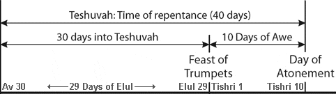 40-Day Season of Teshuvah