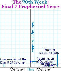 The 70th Week: Final 7 Prophesied Years