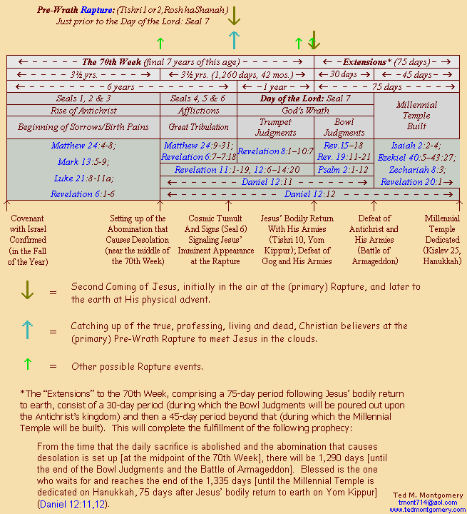 The 70th Week and Extensions*: 'Pre-Wrath' Rapture
