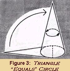 Triangle 'Equals' Circle