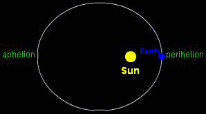 Earth at its perihelion
