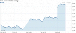 U.S. Stock Market DOW: November 30, 2011