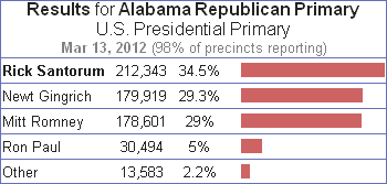 2012 Alabama Republican Primary