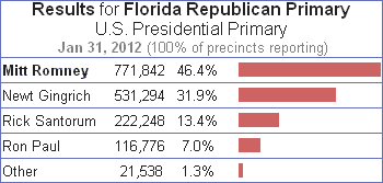 2012 Florida Republican Primary