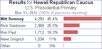 2012 Hawaii Republican Caucus