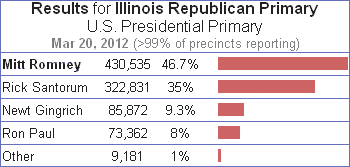 2012 Illinois Republican Primary