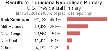 2012 Louisiana Republican Primary