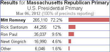 2012 Massachusetts Republican Primary
