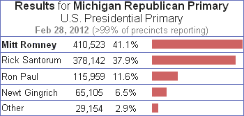2012 Michigan Republican Primary