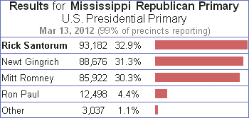 2012 Mississippi Republican Primary
