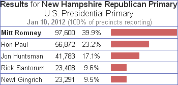 2012 New Hampshire Republican Primary