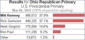 2012 Ohio Republican Primary