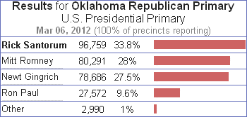 2012 Oklahoma Republican Primary