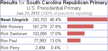 2012 South Carolina Republican Primary
