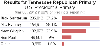 2012 Tennessee Republican Primary