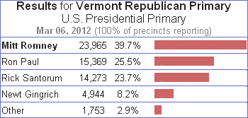2012 Vermont Republican Primary