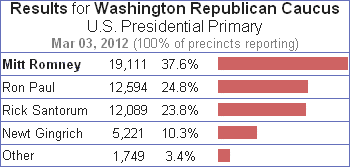 2012 Washington Republican Caucus