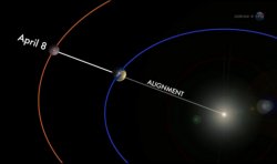 Mars alignment with Earth and the sun