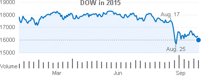 9-month DOW in 2015