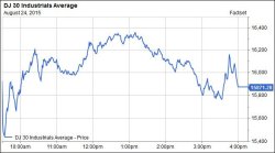 Dow Jones Industrial drop of -588.40 points