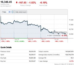 Historic Dow decrease during first week of 2016