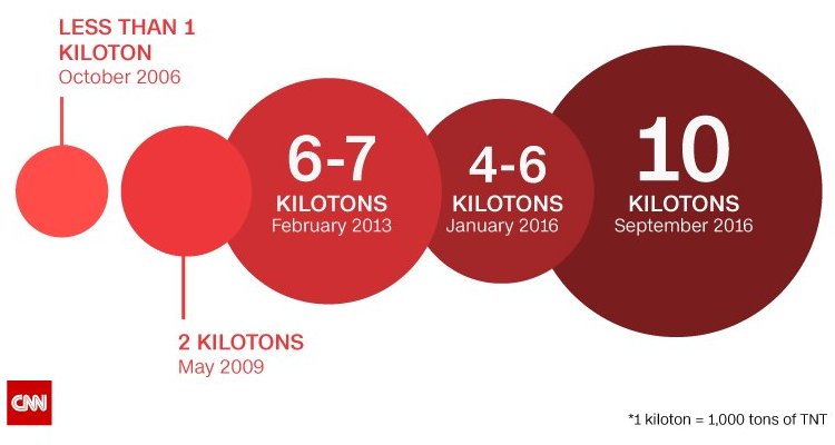 North Korea’s nuclear tests