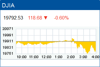 Dow Jones Industrial Average: 19,792.53