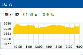 Dow Jones Industrial Average record high: 19,974.62