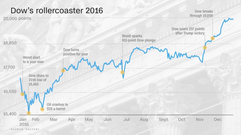 Dow's rollercoaster 2016