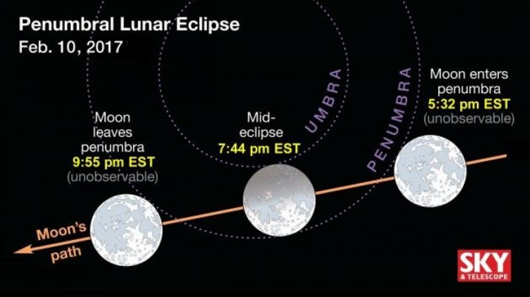 During the lunar eclipse Friday, the moon nicks the outside of Earth's dark umbral shadow, causing deep gray shading around 7:44 p.m. (Sky & Telescope)