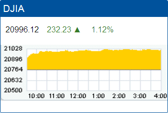 Dow Jones Industrial Average: 20,996.12