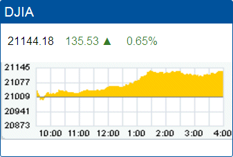 Dow Jones Industrial Average record high: 21,144.18