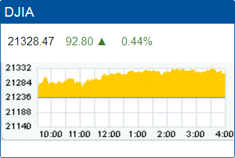 Dow Jones Industrial Average record high: 21,328.47