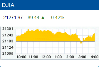 Dow Jones Industrial Average record high: 21,271.97