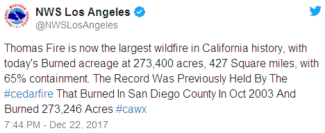 Thomas Fire is now the largest wildfire in California history, with today's Burned acreage  at 273,400 acres, 427 Square miles, with 65% containment.