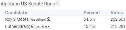 Alabama US Senate Runoff