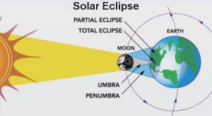 Total and partial solar eclipse