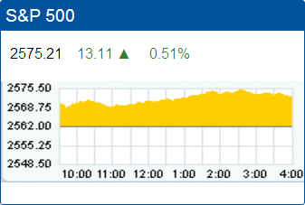 Standard & Poor’s 500 stock index record high: 2,575.21