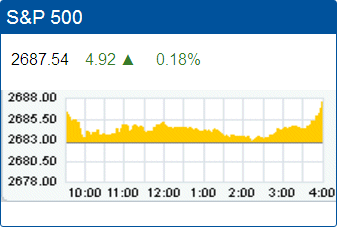 Standard & Poor’s 500 stock index: 2,687.54.