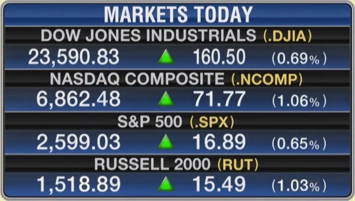 All four major stock indices were at record levels today: DJIA — 23,590.83; NASDAQ Composite — 6,862.48; S&P 500 — 2,599.03; Russell 2000 — 1,518.89