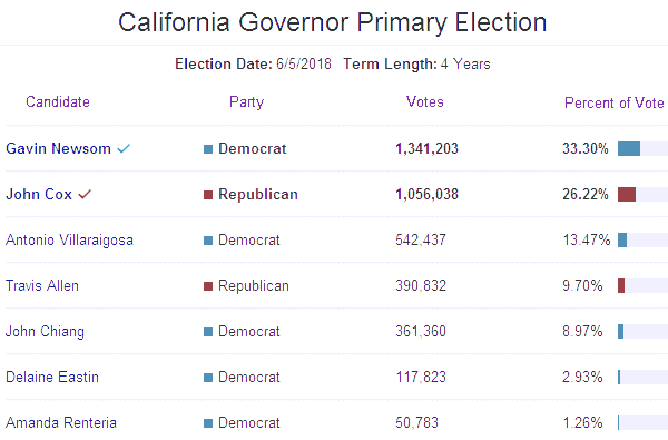 California Governor Primary Election June 5, 2018