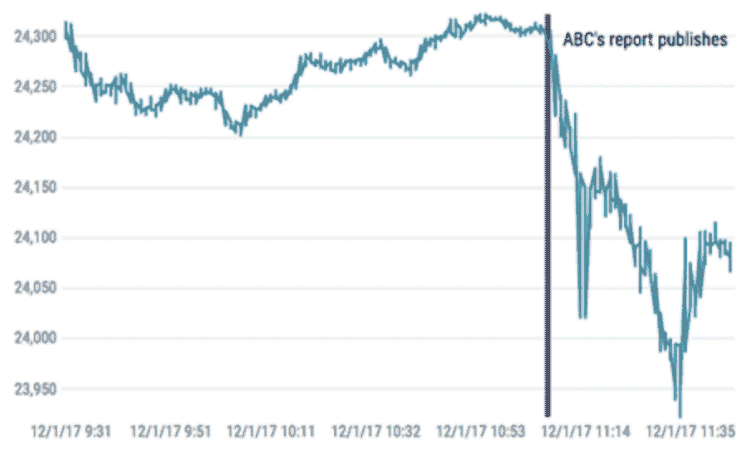 Stock market dropped significantly on December 1, 2017, after Brian Ross' report