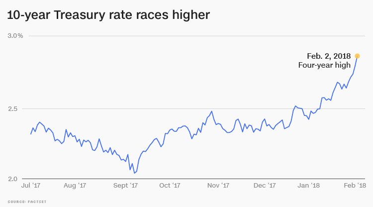 10-year Treasury rate races higher