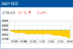 S&P 500 decline of 94.66 points or -3.29%