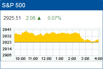 Standard & Poors 500 stock index: 2,925.51.