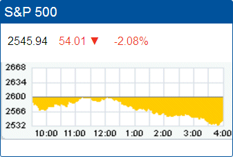 Standard & Poors 500 stock index: 2,545.94.