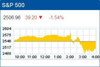 Standard & Poors 500 stock index: 2,506.96.
