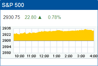 Standard & Poors 500 stock index record high: 2,930.75.