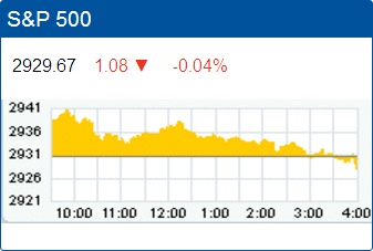 Standard & Poors 500 stock index: 2,929.67.