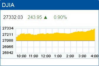 Dow Jones Industrial Average record high: 27,332.03.